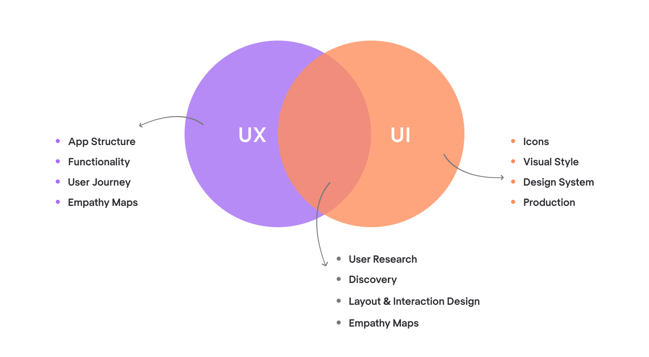 User Interface Layout Engineering Representation